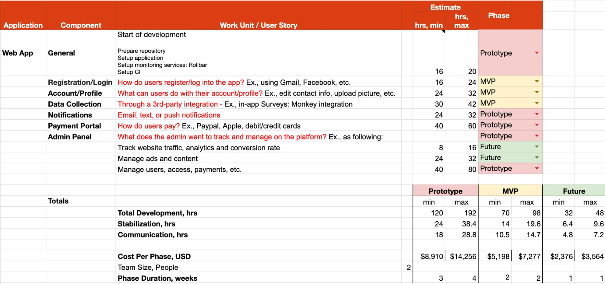 Simplified example of a detailed breakdown estimate spreadsheet showing Work Breakdown Structure, Estimation, and Implementation Plan columns